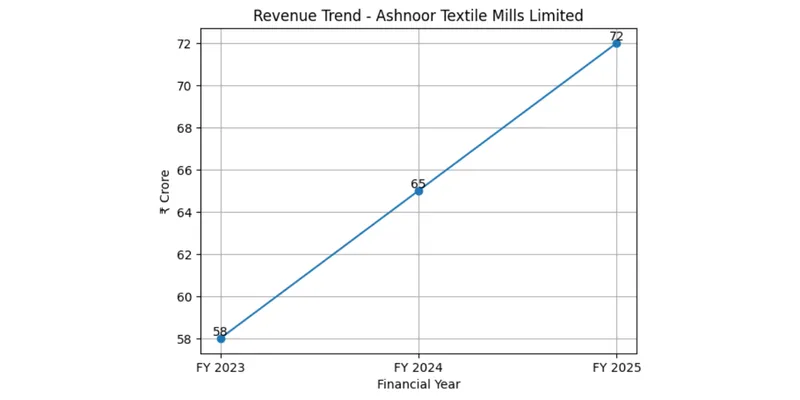 Revenue trend of Ashnoor textile mills Limited
